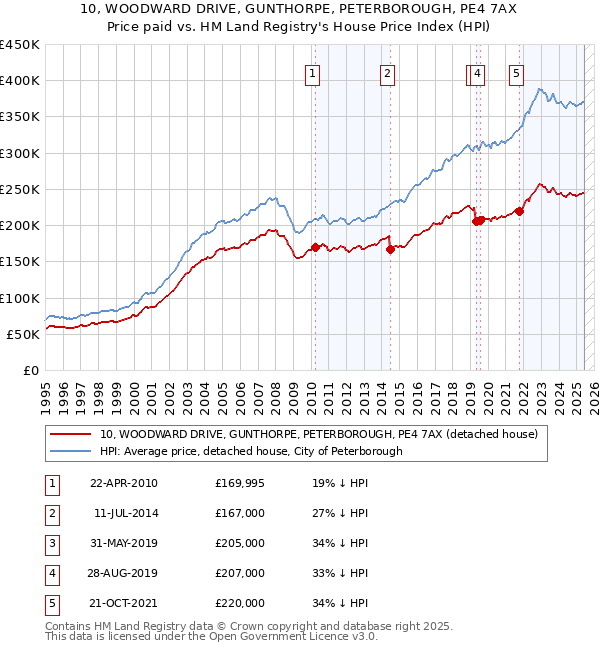 10, WOODWARD DRIVE, GUNTHORPE, PETERBOROUGH, PE4 7AX: Price paid vs HM Land Registry's House Price Index