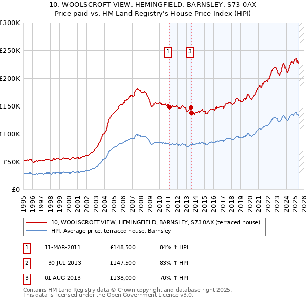 10, WOOLSCROFT VIEW, HEMINGFIELD, BARNSLEY, S73 0AX: Price paid vs HM Land Registry's House Price Index