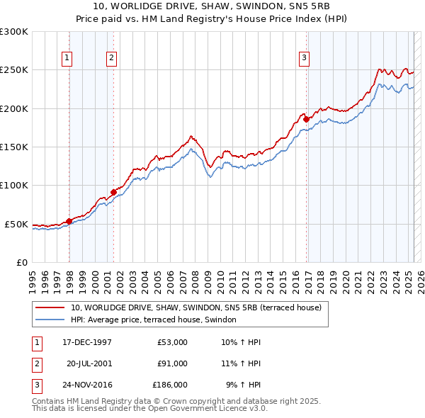 10, WORLIDGE DRIVE, SHAW, SWINDON, SN5 5RB: Price paid vs HM Land Registry's House Price Index