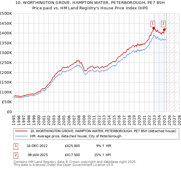 10, WORTHINGTON GROVE, HAMPTON WATER, PETERBOROUGH, PE7 8SH: Price paid vs HM Land Registry's House Price Index