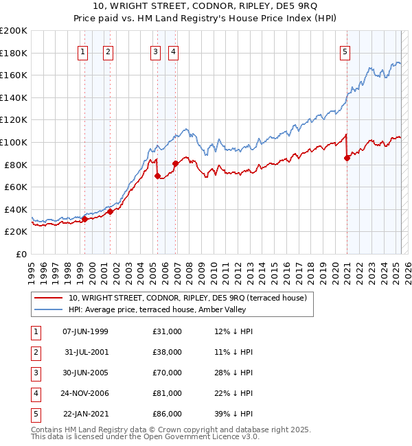 10, WRIGHT STREET, CODNOR, RIPLEY, DE5 9RQ: Price paid vs HM Land Registry's House Price Index