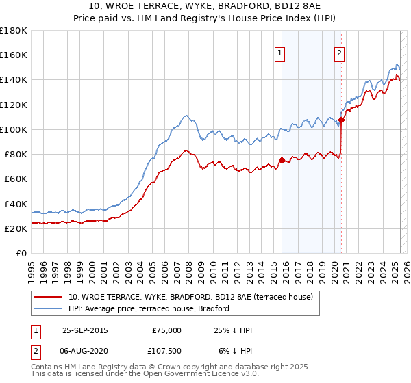 10, WROE TERRACE, WYKE, BRADFORD, BD12 8AE: Price paid vs HM Land Registry's House Price Index