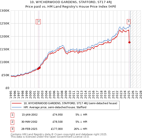 10, WYCHERWOOD GARDENS, STAFFORD, ST17 4RJ: Price paid vs HM Land Registry's House Price Index