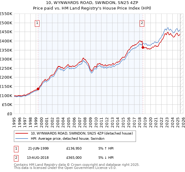 10, WYNWARDS ROAD, SWINDON, SN25 4ZP: Price paid vs HM Land Registry's House Price Index