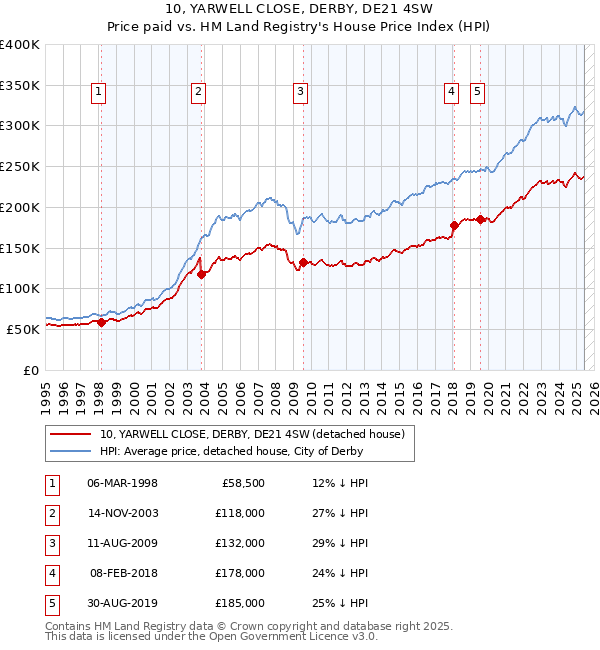 10, YARWELL CLOSE, DERBY, DE21 4SW: Price paid vs HM Land Registry's House Price Index