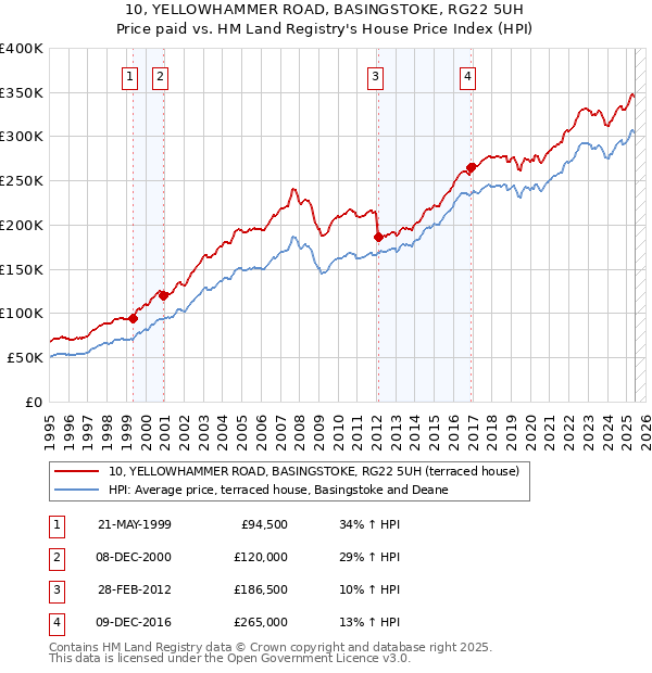 10, YELLOWHAMMER ROAD, BASINGSTOKE, RG22 5UH: Price paid vs HM Land Registry's House Price Index