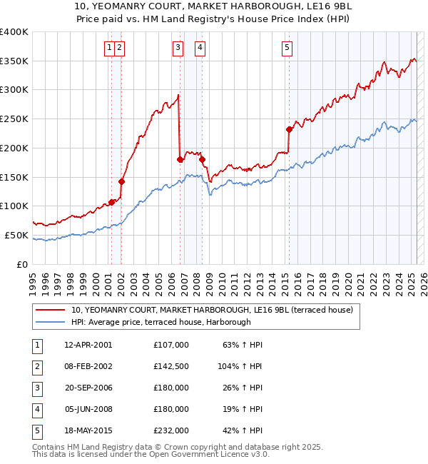 10, YEOMANRY COURT, MARKET HARBOROUGH, LE16 9BL: Price paid vs HM Land Registry's House Price Index