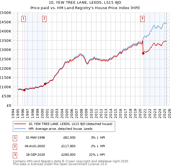 10, YEW TREE LANE, LEEDS, LS15 9JD: Price paid vs HM Land Registry's House Price Index