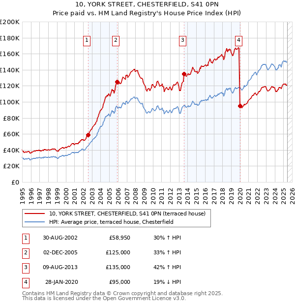 10, YORK STREET, CHESTERFIELD, S41 0PN: Price paid vs HM Land Registry's House Price Index