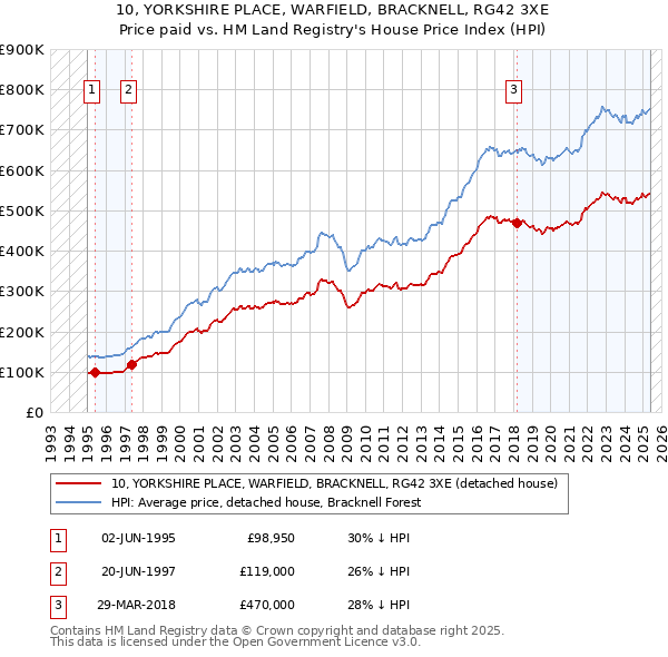 10, YORKSHIRE PLACE, WARFIELD, BRACKNELL, RG42 3XE: Price paid vs HM Land Registry's House Price Index