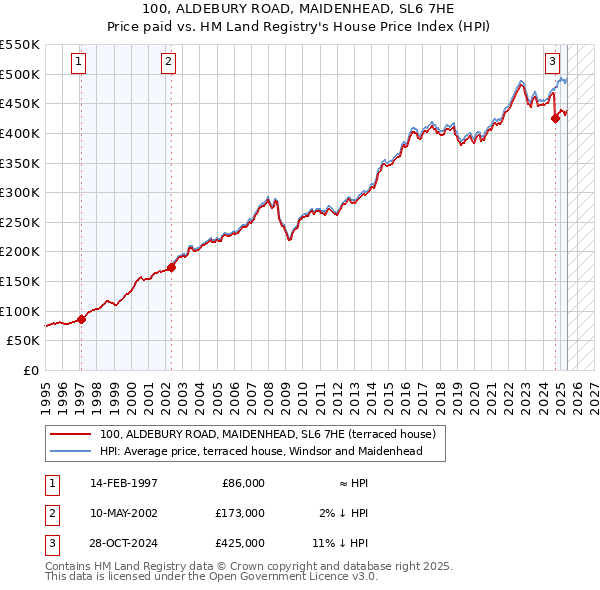 100, ALDEBURY ROAD, MAIDENHEAD, SL6 7HE: Price paid vs HM Land Registry's House Price Index