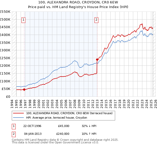 100, ALEXANDRA ROAD, CROYDON, CR0 6EW: Price paid vs HM Land Registry's House Price Index