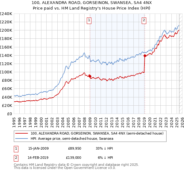 100, ALEXANDRA ROAD, GORSEINON, SWANSEA, SA4 4NX: Price paid vs HM Land Registry's House Price Index