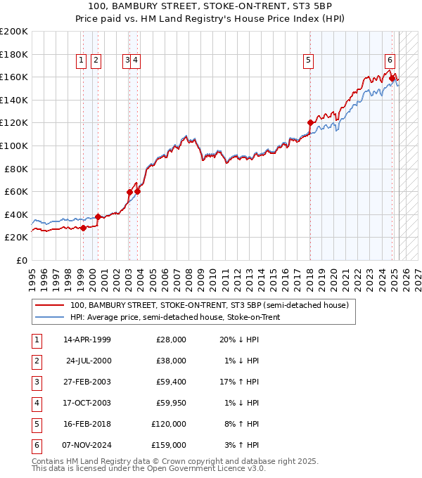 100, BAMBURY STREET, STOKE-ON-TRENT, ST3 5BP: Price paid vs HM Land Registry's House Price Index