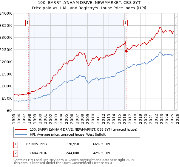 100, BARRY LYNHAM DRIVE, NEWMARKET, CB8 8YT: Price paid vs HM Land Registry's House Price Index