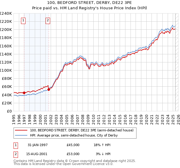 100, BEDFORD STREET, DERBY, DE22 3PE: Price paid vs HM Land Registry's House Price Index