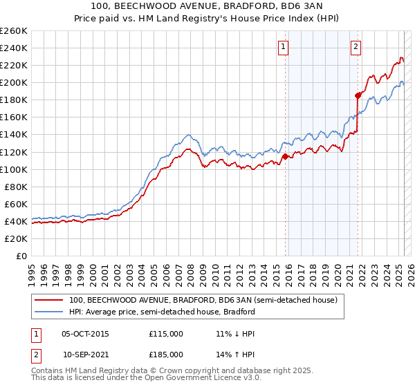 100, BEECHWOOD AVENUE, BRADFORD, BD6 3AN: Price paid vs HM Land Registry's House Price Index