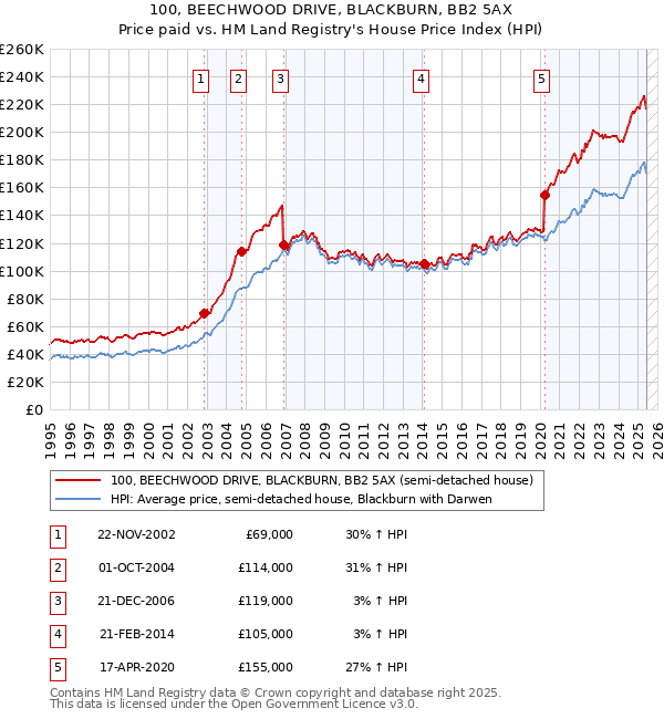 100, BEECHWOOD DRIVE, BLACKBURN, BB2 5AX: Price paid vs HM Land Registry's House Price Index