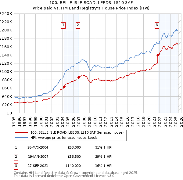 100, BELLE ISLE ROAD, LEEDS, LS10 3AF: Price paid vs HM Land Registry's House Price Index