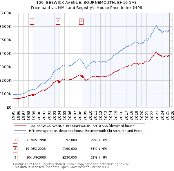 100, BESWICK AVENUE, BOURNEMOUTH, BH10 5AS: Price paid vs HM Land Registry's House Price Index