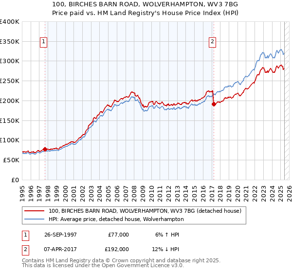 100, BIRCHES BARN ROAD, WOLVERHAMPTON, WV3 7BG: Price paid vs HM Land Registry's House Price Index