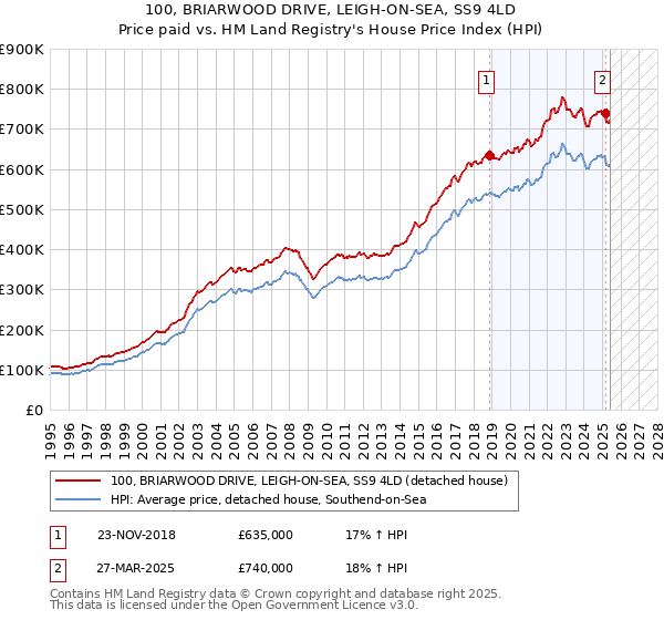 100, BRIARWOOD DRIVE, LEIGH-ON-SEA, SS9 4LD: Price paid vs HM Land Registry's House Price Index