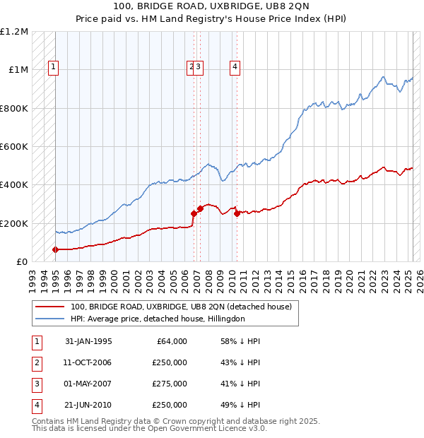 100, BRIDGE ROAD, UXBRIDGE, UB8 2QN: Price paid vs HM Land Registry's House Price Index