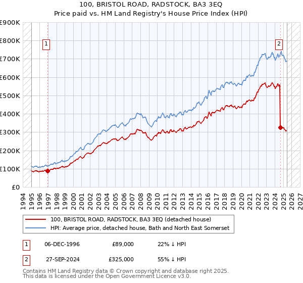 100, BRISTOL ROAD, RADSTOCK, BA3 3EQ: Price paid vs HM Land Registry's House Price Index