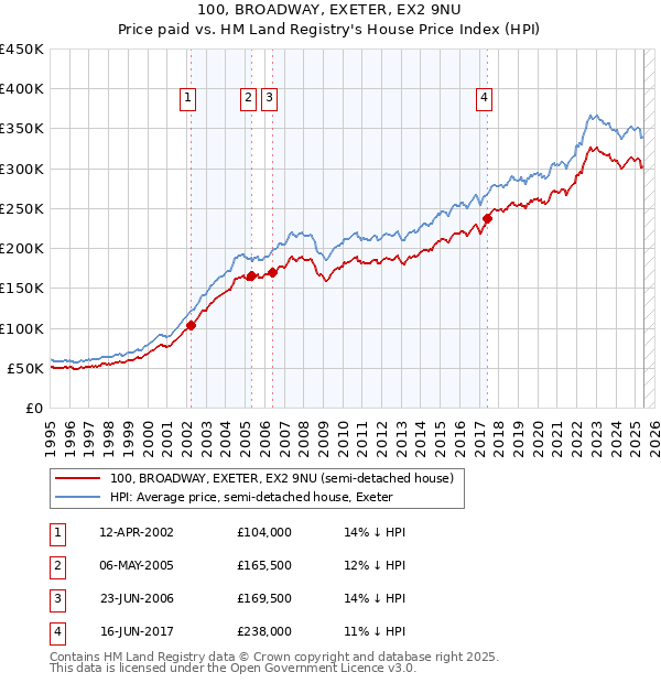100, BROADWAY, EXETER, EX2 9NU: Price paid vs HM Land Registry's House Price Index