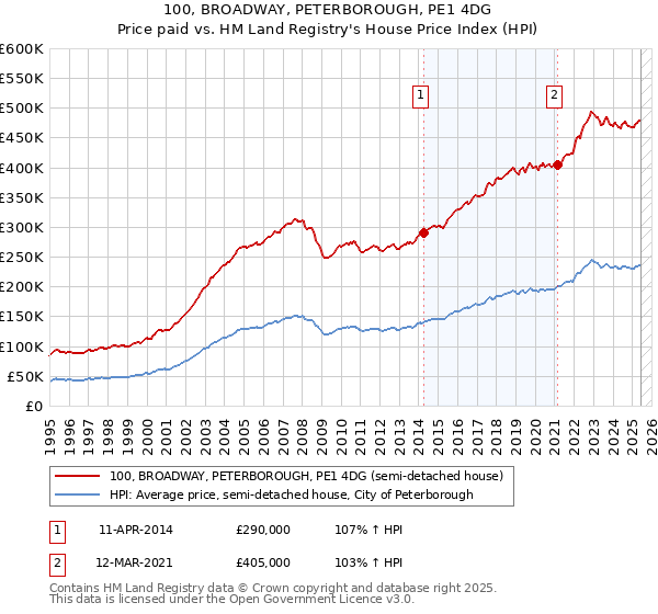 100, BROADWAY, PETERBOROUGH, PE1 4DG: Price paid vs HM Land Registry's House Price Index