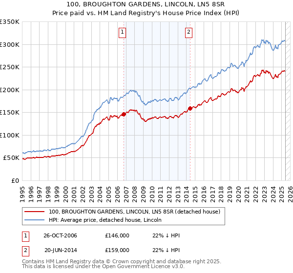 100, BROUGHTON GARDENS, LINCOLN, LN5 8SR: Price paid vs HM Land Registry's House Price Index