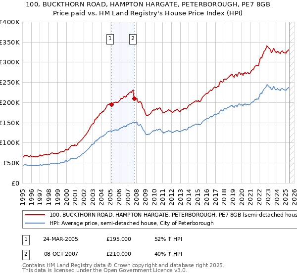 100, BUCKTHORN ROAD, HAMPTON HARGATE, PETERBOROUGH, PE7 8GB: Price paid vs HM Land Registry's House Price Index