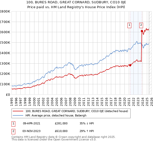 100, BURES ROAD, GREAT CORNARD, SUDBURY, CO10 0JE: Price paid vs HM Land Registry's House Price Index