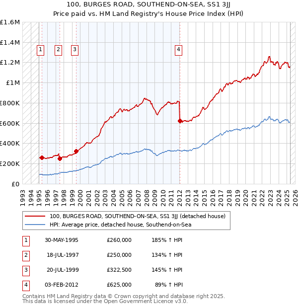 100, BURGES ROAD, SOUTHEND-ON-SEA, SS1 3JJ: Price paid vs HM Land Registry's House Price Index