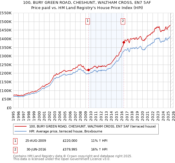 100, BURY GREEN ROAD, CHESHUNT, WALTHAM CROSS, EN7 5AF: Price paid vs HM Land Registry's House Price Index