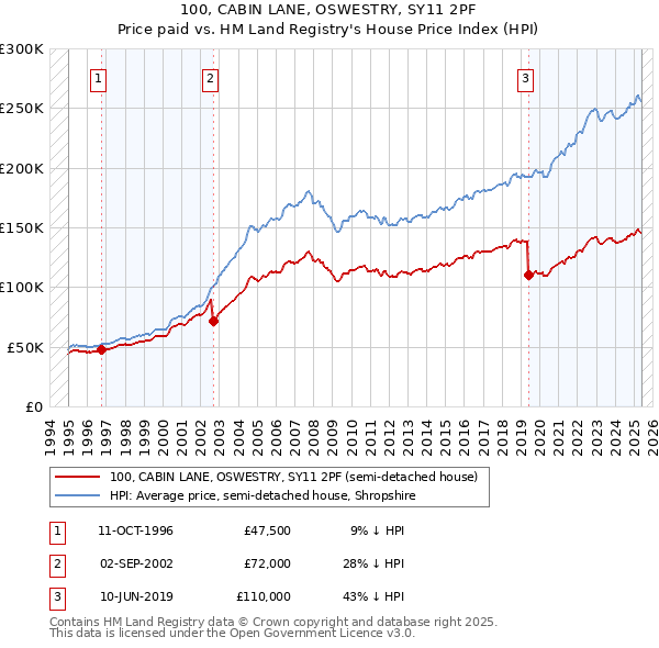 100, CABIN LANE, OSWESTRY, SY11 2PF: Price paid vs HM Land Registry's House Price Index