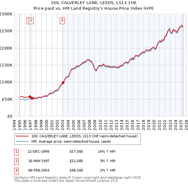 100, CALVERLEY LANE, LEEDS, LS13 1HE: Price paid vs HM Land Registry's House Price Index