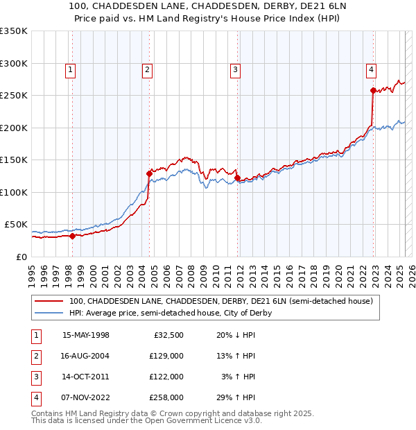 100, CHADDESDEN LANE, CHADDESDEN, DERBY, DE21 6LN: Price paid vs HM Land Registry's House Price Index