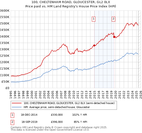 100, CHELTENHAM ROAD, GLOUCESTER, GL2 0LX: Price paid vs HM Land Registry's House Price Index