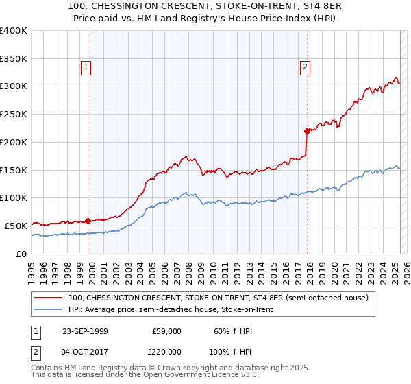 100, CHESSINGTON CRESCENT, STOKE-ON-TRENT, ST4 8ER: Price paid vs HM Land Registry's House Price Index