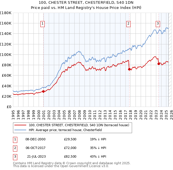 100, CHESTER STREET, CHESTERFIELD, S40 1DN: Price paid vs HM Land Registry's House Price Index