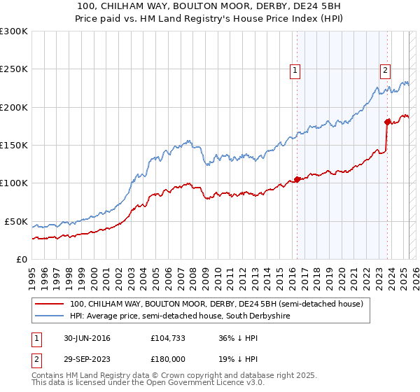 100, CHILHAM WAY, BOULTON MOOR, DERBY, DE24 5BH: Price paid vs HM Land Registry's House Price Index