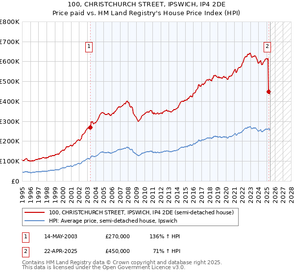 100, CHRISTCHURCH STREET, IPSWICH, IP4 2DE: Price paid vs HM Land Registry's House Price Index