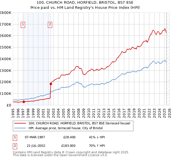 100, CHURCH ROAD, HORFIELD, BRISTOL, BS7 8SE: Price paid vs HM Land Registry's House Price Index