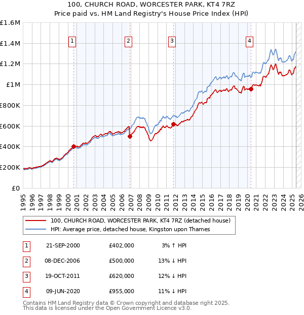 100, CHURCH ROAD, WORCESTER PARK, KT4 7RZ: Price paid vs HM Land Registry's House Price Index