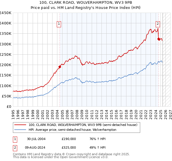 100, CLARK ROAD, WOLVERHAMPTON, WV3 9PB: Price paid vs HM Land Registry's House Price Index