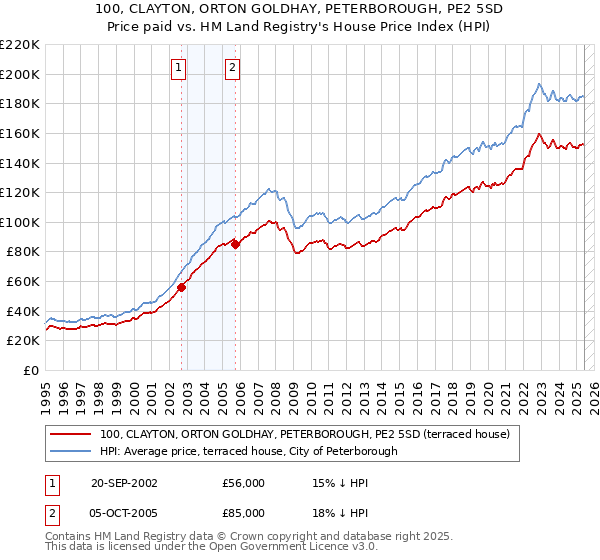 100, CLAYTON, ORTON GOLDHAY, PETERBOROUGH, PE2 5SD: Price paid vs HM Land Registry's House Price Index