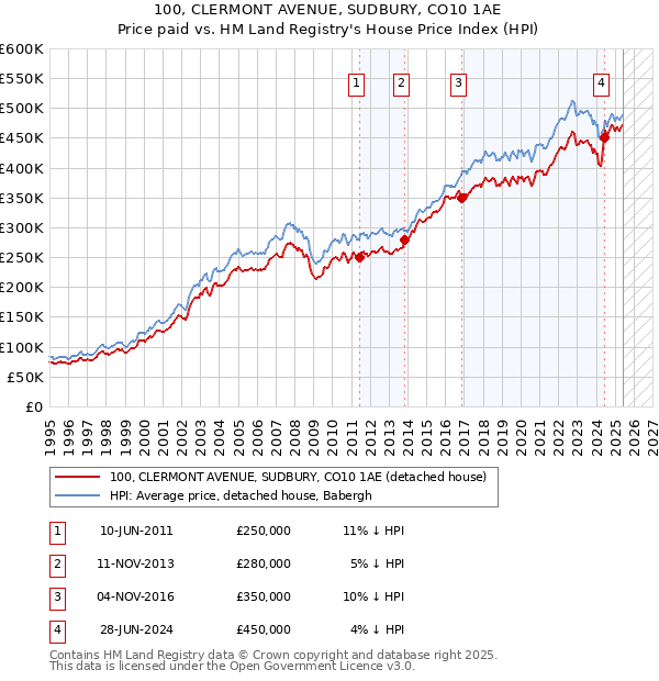100, CLERMONT AVENUE, SUDBURY, CO10 1AE: Price paid vs HM Land Registry's House Price Index
