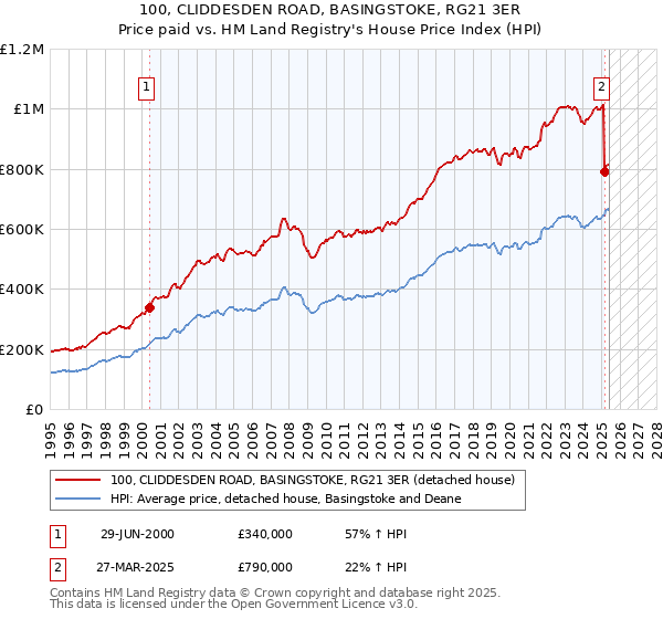 100, CLIDDESDEN ROAD, BASINGSTOKE, RG21 3ER: Price paid vs HM Land Registry's House Price Index