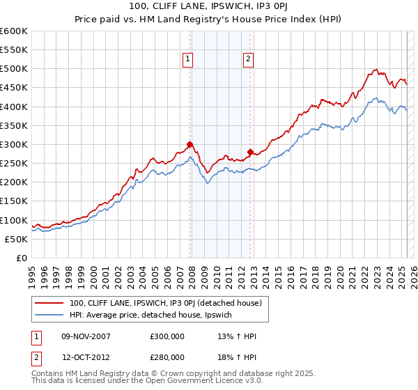 100, CLIFF LANE, IPSWICH, IP3 0PJ: Price paid vs HM Land Registry's House Price Index